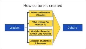 Is your leadership team in line with your corporate culture? 